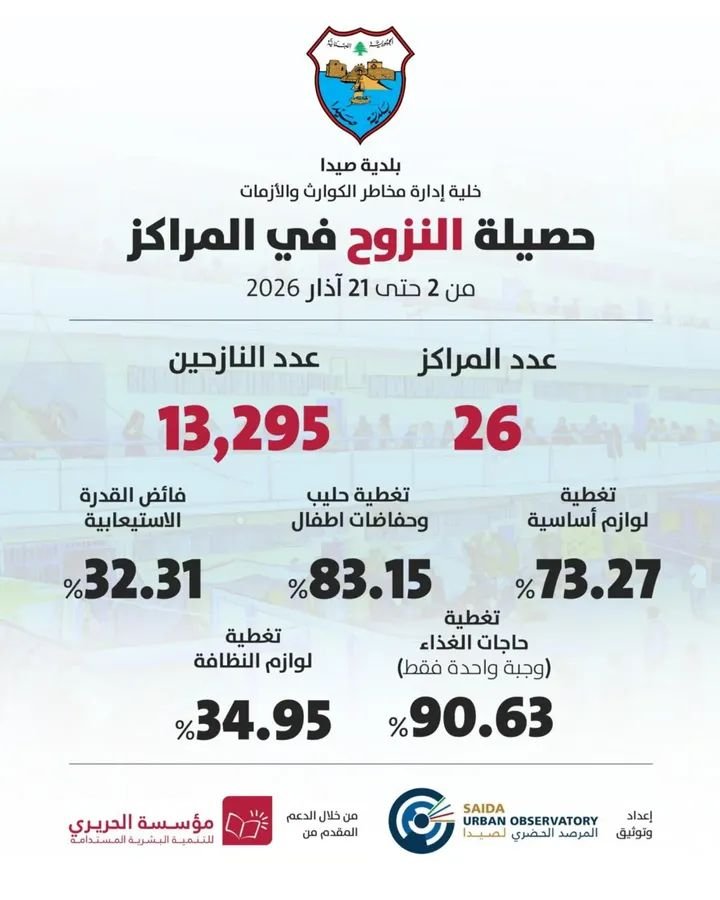 Sidon Municipality publishes the updated displacement figures and performance indicators until March 21, 2026 Sidon Municipality