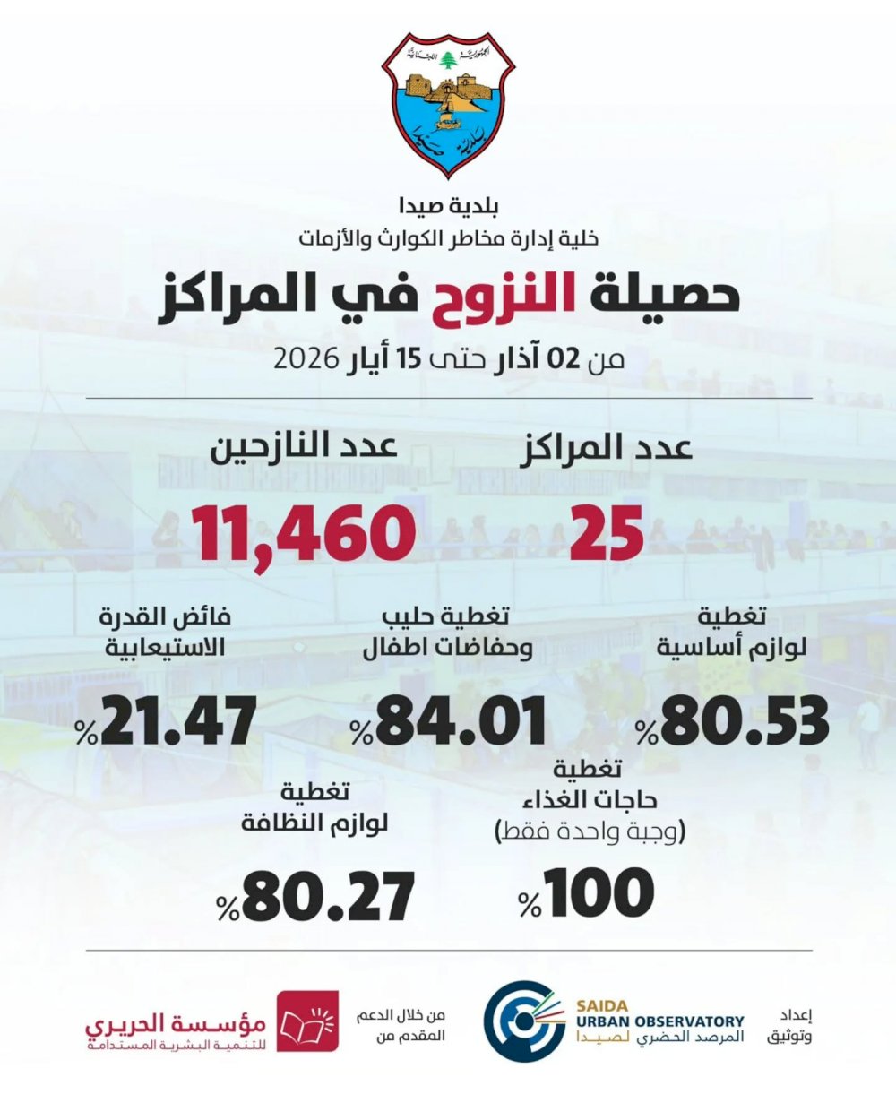 **Sidon Municipality publishes an updated displacement indicators report: Monitoring the movement of new arrivals and maintaining stable levels of relief coverage in shelters from 2 March to 15 May 2026