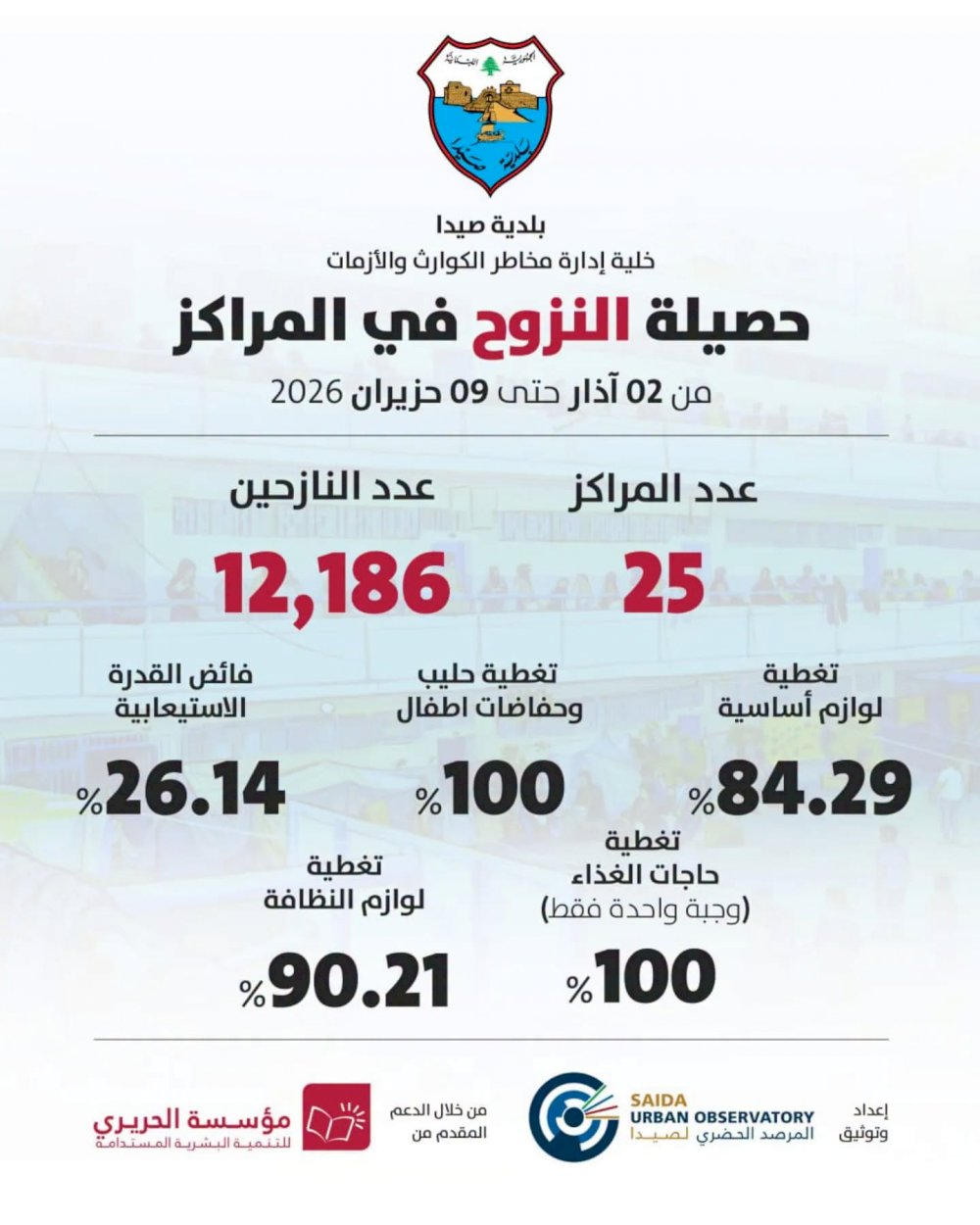 The Disaster Risk and Crisis Management Unit at Sidon Municipality has issued a comprehensive statistical report documenting the displacement movement in the city during the period from 2 March to 9 June 2026