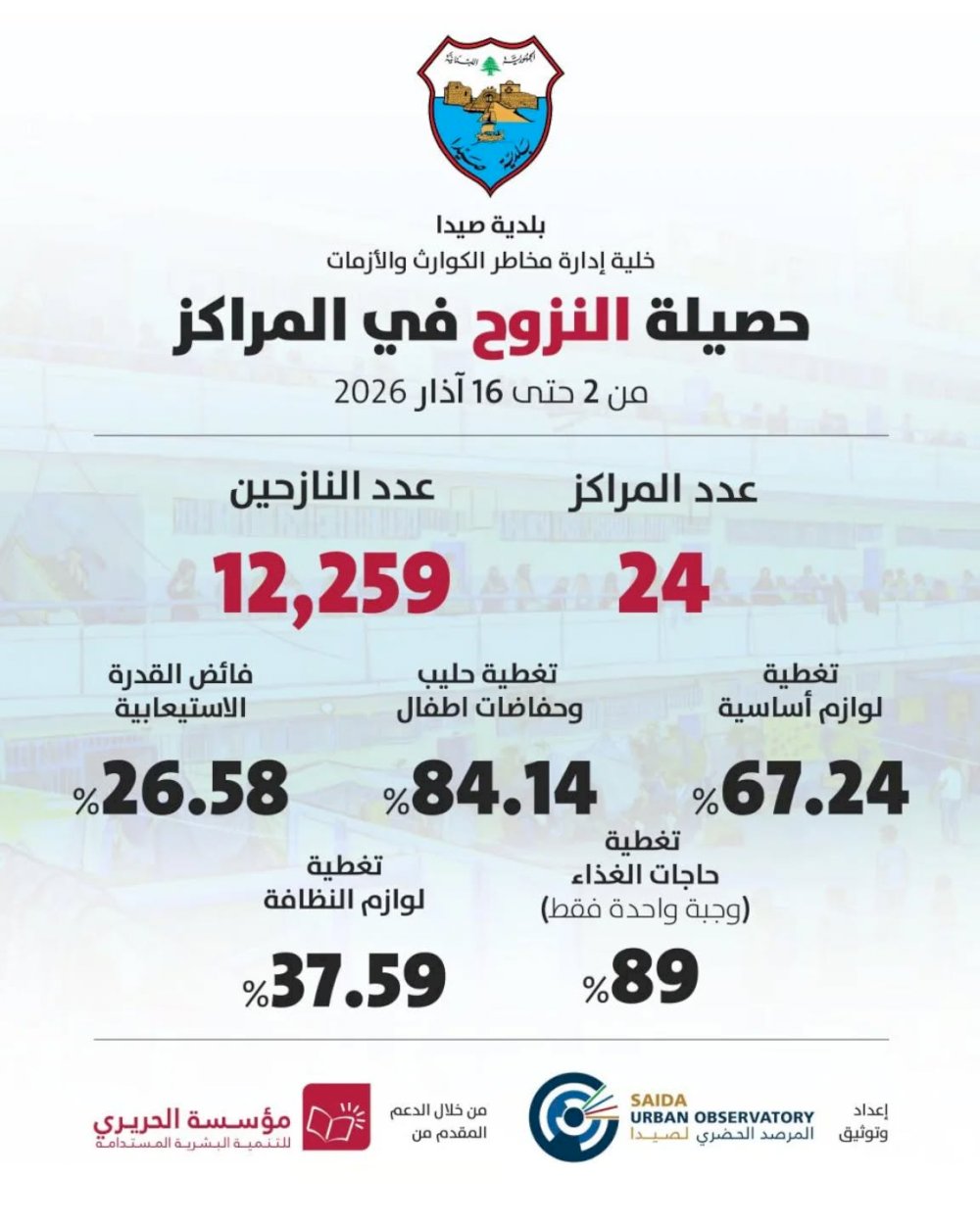 Update on displacement figures and relief indicators in shelters in Sidon – March 16, 2026