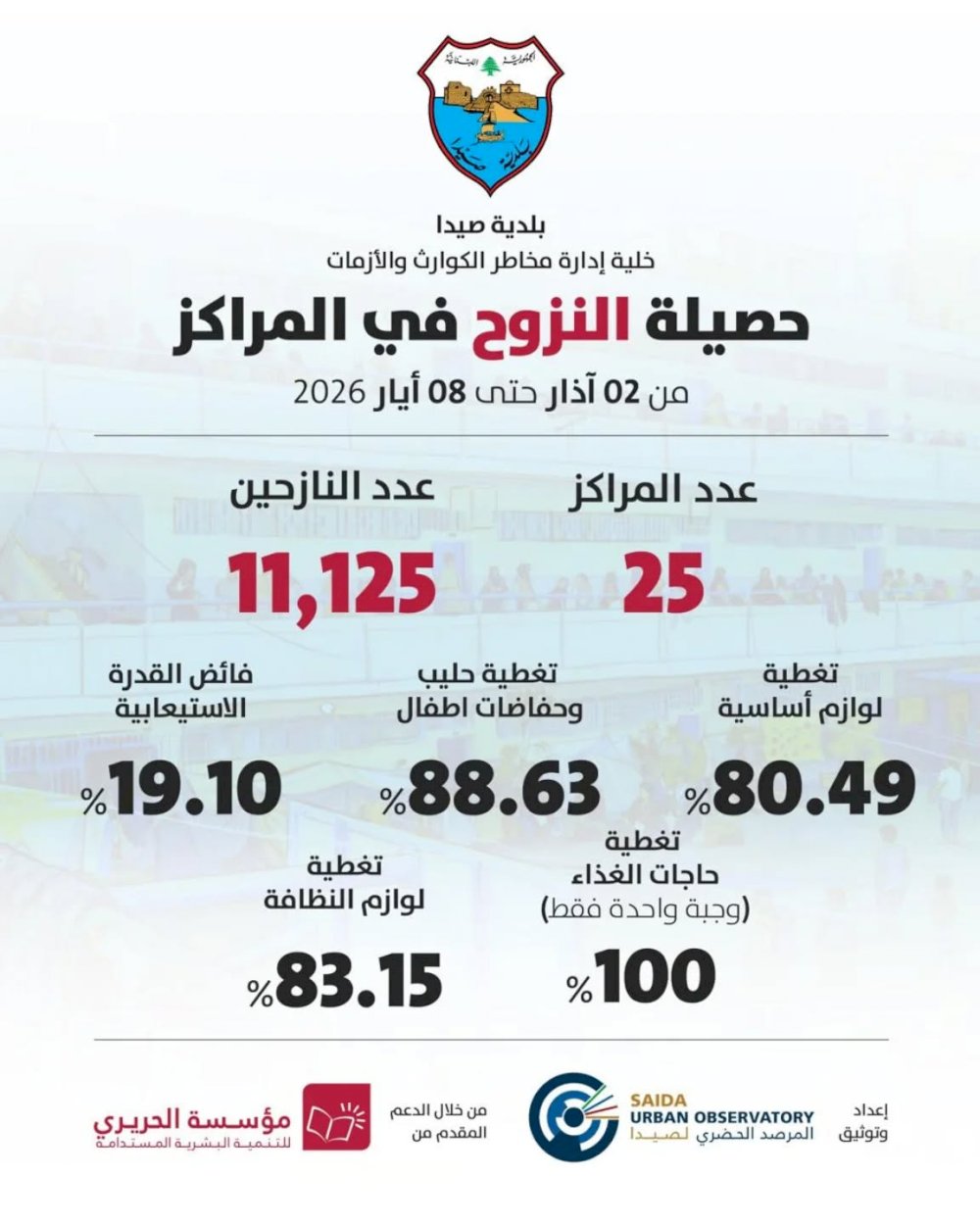 Sidon Municipality publishes an update on displacement indicators in shelter centers until May 8, 2026 Sidon Municipality – Media Office