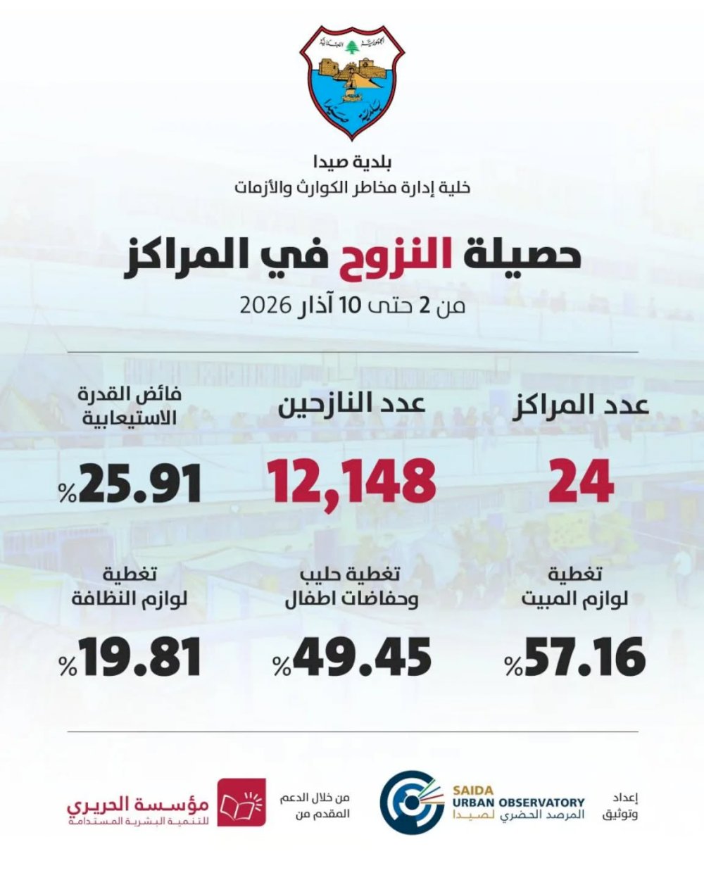 Update on displacement figures and relief indicators in shelters in Sidon Sidon Municipality - Media Office