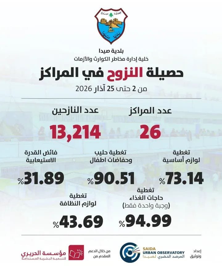 Sidon Municipality Publishes Updated Displacement Report as of March 25. .