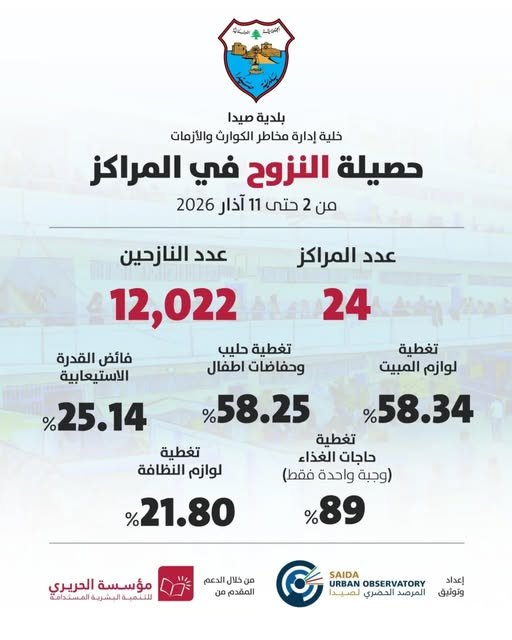 Update on displacement figures and relief indicators in shelters in Sidon as of March 12, 2026 Sidon Municipality – Media Office